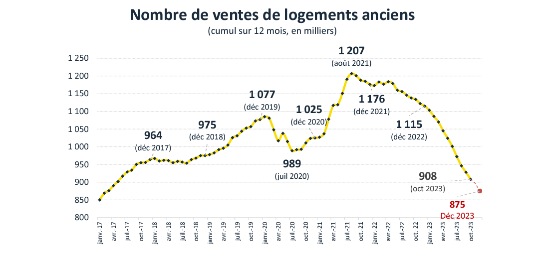 Source : IGEDD d'après DGFiP (MEDOC), estimations FNAIM